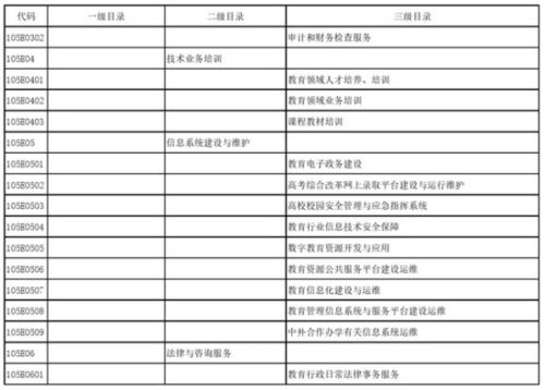 教育部政府購買服務指導性目錄 信息系統運行維護服務解析